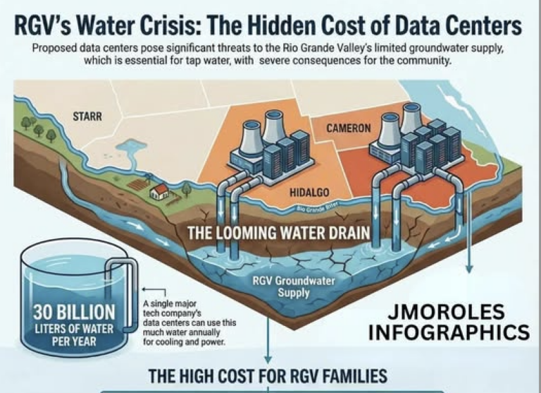 Data Centers in the Rio Grande Valley: Growth at the Edge of a River